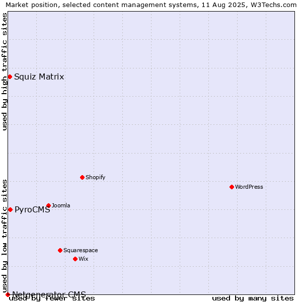 Market position of PyroCMS vs. Squiz Matrix vs. Netgenerator CMS