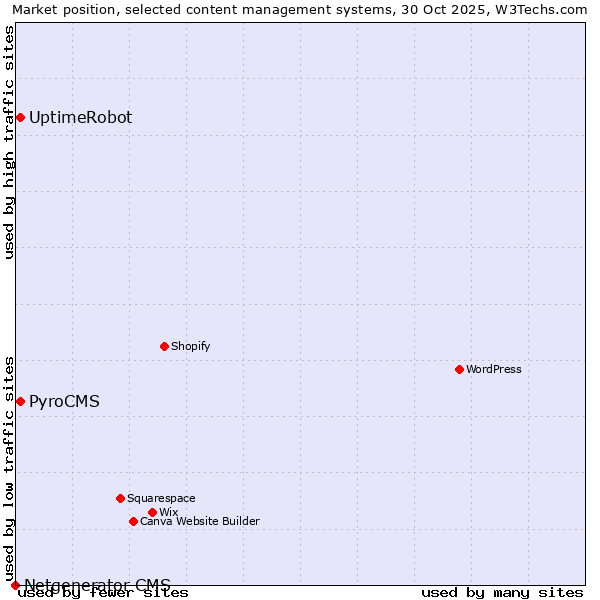 Market position of PyroCMS vs. UptimeRobot vs. Netgenerator CMS