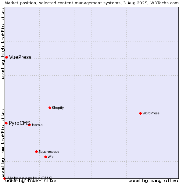 Market position of VuePress vs. PyroCMS vs. Netgenerator CMS