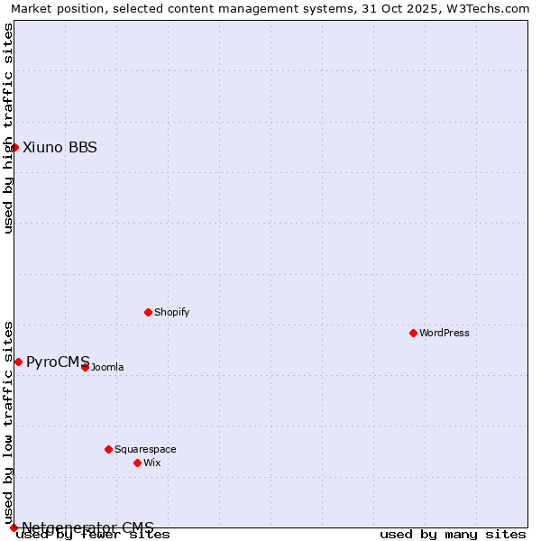 Market position of PyroCMS vs. Xiuno BBS vs. Netgenerator CMS