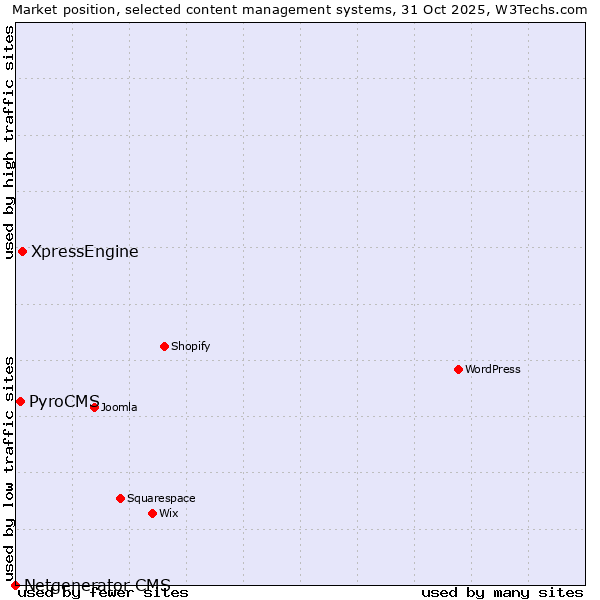 Market position of XpressEngine vs. PyroCMS vs. Netgenerator CMS