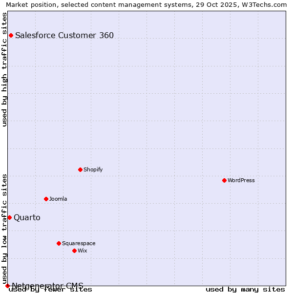 Market position of Salesforce Customer 360 vs. Quarto vs. Netgenerator CMS