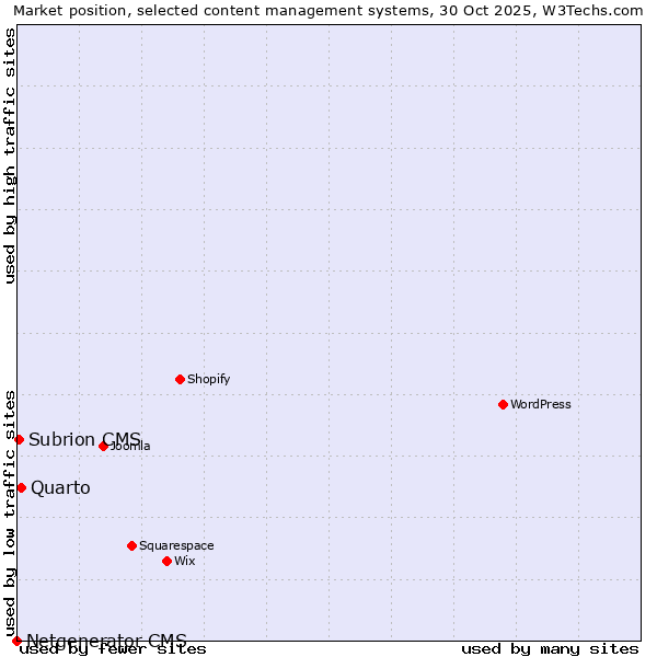 Market position of Quarto vs. Subrion CMS vs. Netgenerator CMS