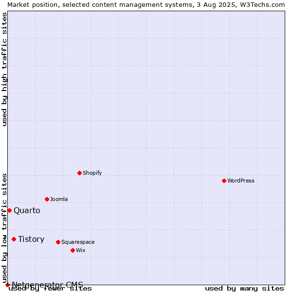 Market position of Tistory vs. Quarto vs. Netgenerator CMS
