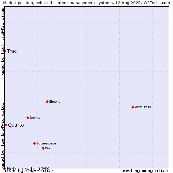 Market position of Quarto vs. Trac vs. Netgenerator CMS