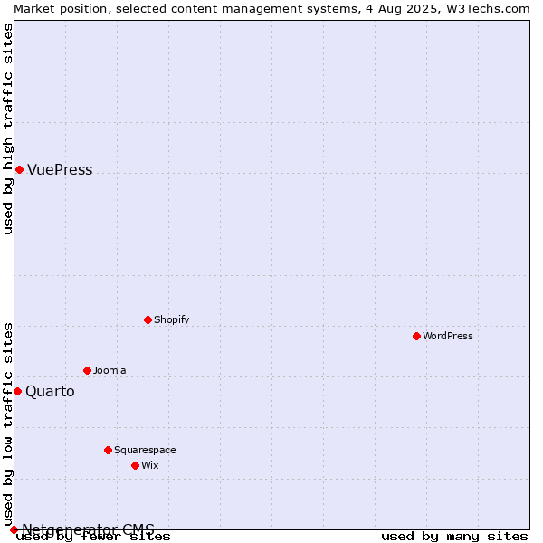 Market position of VuePress vs. Quarto vs. Netgenerator CMS