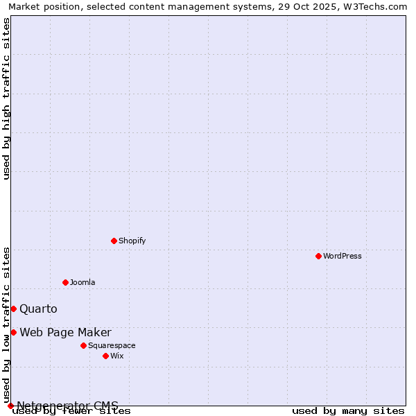 Market position of Quarto vs. Web Page Maker vs. Netgenerator CMS