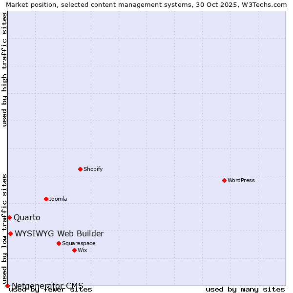 Market position of WYSIWYG Web Builder vs. Quarto vs. Netgenerator CMS