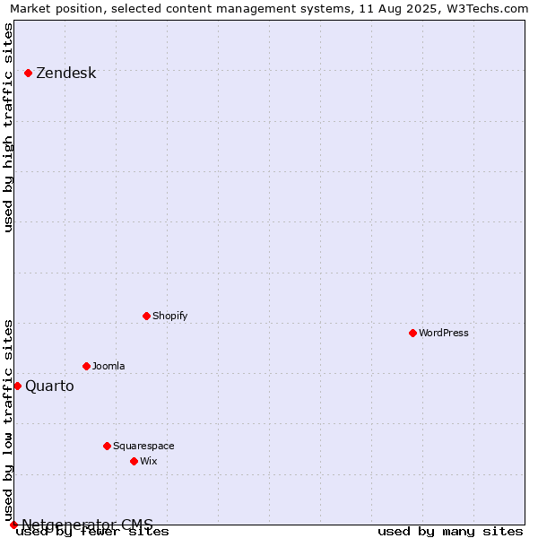 Market position of Zendesk vs. Quarto vs. Netgenerator CMS