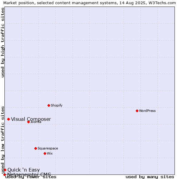 Market position of Visual Composer vs. Quick 'n Easy vs. Netgenerator CMS