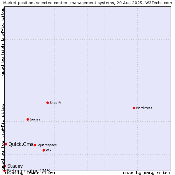 Market position of Quick.Cms vs. Stacey vs. Netgenerator CMS