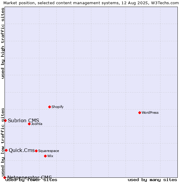 Market position of Quick.Cms vs. Subrion CMS vs. Netgenerator CMS
