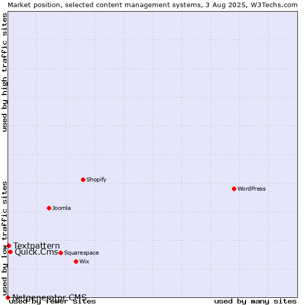 Market position of Quick.Cms vs. Textpattern vs. Netgenerator CMS