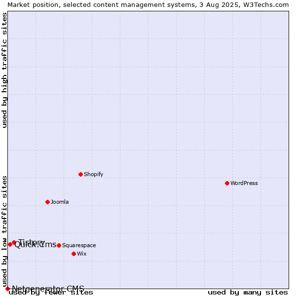 Market position of Tistory vs. Quick.Cms vs. Netgenerator CMS