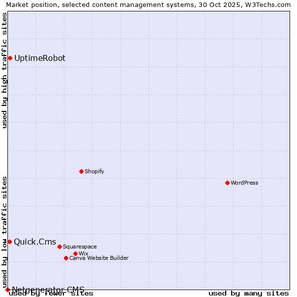 Market position of UptimeRobot vs. Quick.Cms vs. Netgenerator CMS