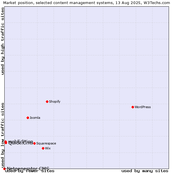 Market position of Quick.Cms vs. webEdition vs. Netgenerator CMS