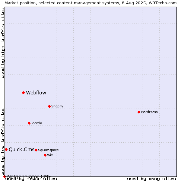 Market position of Webflow vs. Quick.Cms vs. Netgenerator CMS