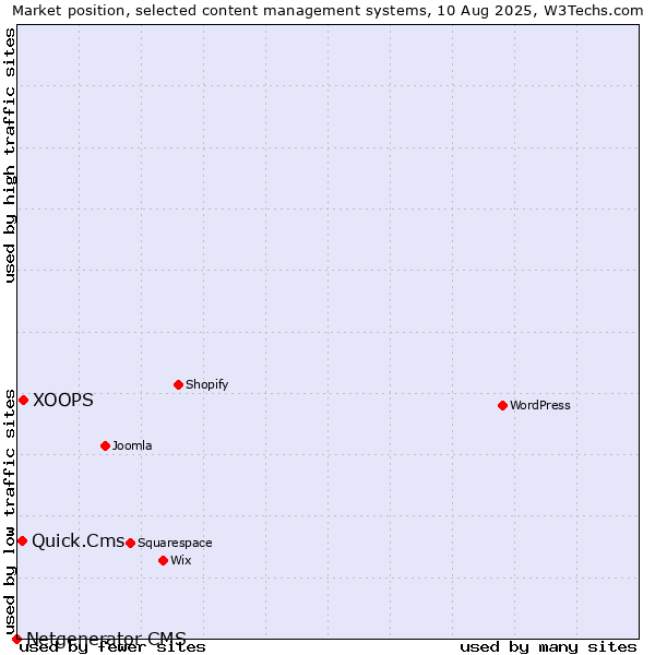Market position of XOOPS vs. Quick.Cms vs. Netgenerator CMS