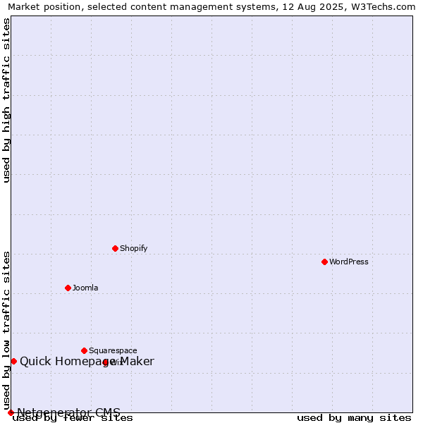 Market position of Quick Homepage Maker vs. Netgenerator CMS