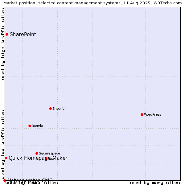 Market position of SharePoint vs. Quick Homepage Maker vs. Netgenerator CMS