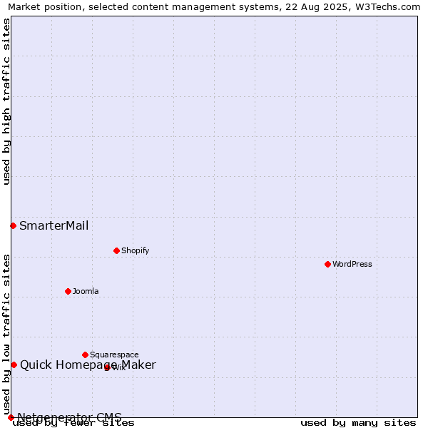 Market position of Quick Homepage Maker vs. SmarterMail vs. Netgenerator CMS