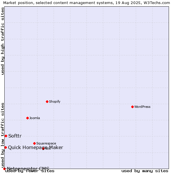Market position of Softtr vs. Quick Homepage Maker vs. Netgenerator CMS