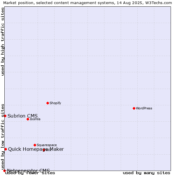 Market position of Quick Homepage Maker vs. Subrion CMS vs. Netgenerator CMS
