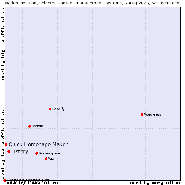 Market position of Tistory vs. Quick Homepage Maker vs. Netgenerator CMS