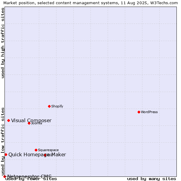 Market position of Visual Composer vs. Quick Homepage Maker vs. Netgenerator CMS