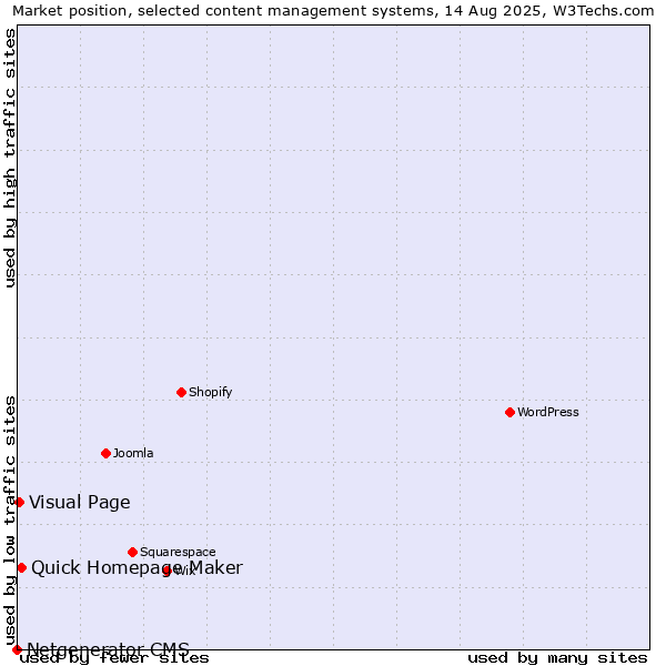 Market position of Quick Homepage Maker vs. Visual Page vs. Netgenerator CMS