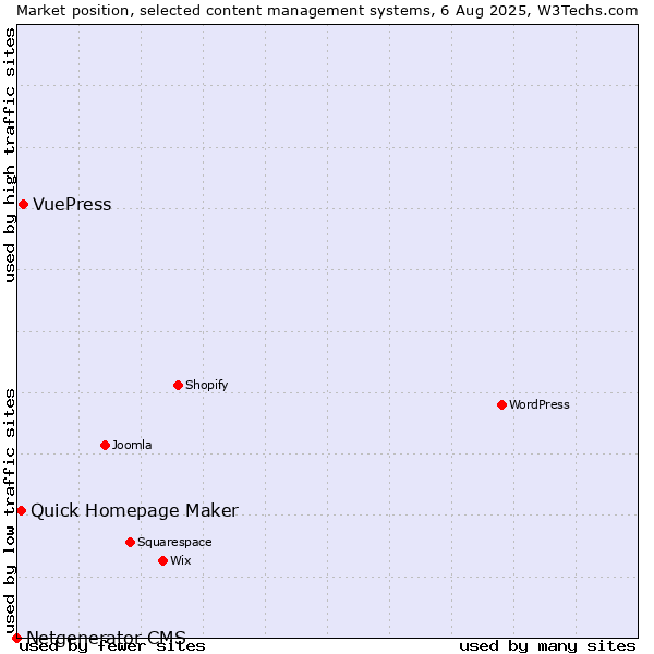 Market position of VuePress vs. Quick Homepage Maker vs. Netgenerator CMS