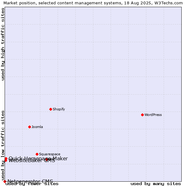 Market position of Quick Homepage Maker vs. WebsiteBaker CMS vs. Netgenerator CMS