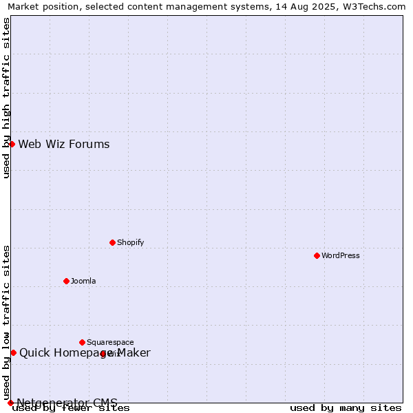 Market position of Quick Homepage Maker vs. Web Wiz Forums vs. Netgenerator CMS