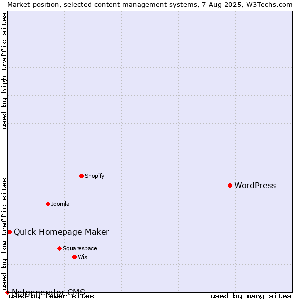 Market position of WordPress vs. Quick Homepage Maker vs. Netgenerator CMS