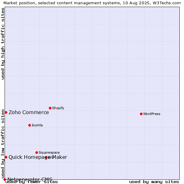Market position of Zoho Commerce vs. Quick Homepage Maker vs. Netgenerator CMS