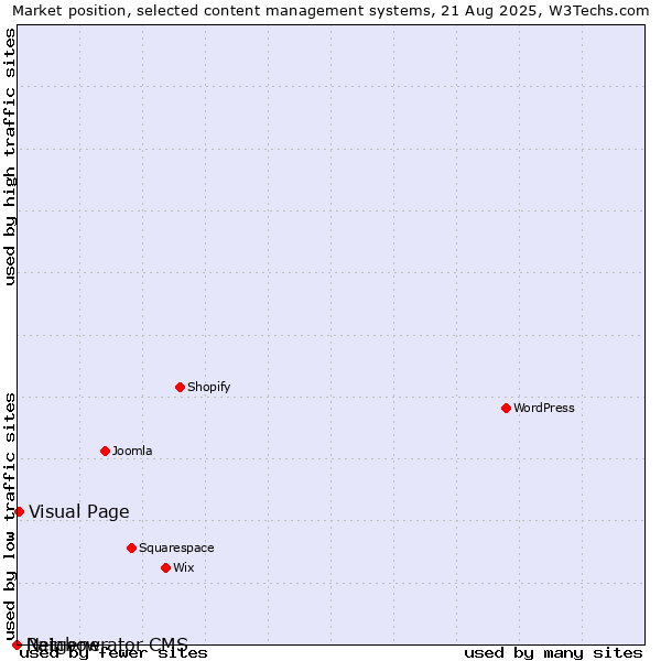 Market position of Visual Page vs. Rainbow vs. Netgenerator CMS