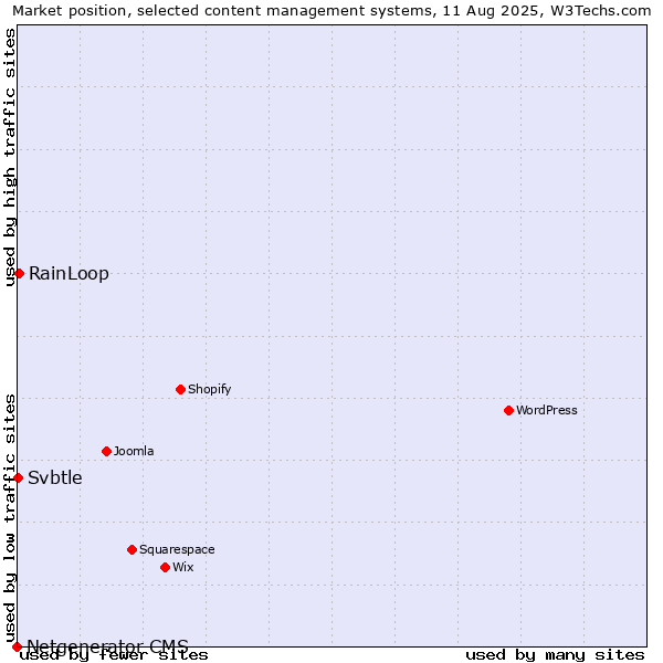 Market position of RainLoop vs. Svbtle vs. Netgenerator CMS