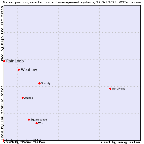 Market position of Webflow vs. RainLoop vs. Netgenerator CMS