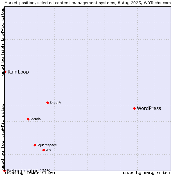 Market position of WordPress vs. RainLoop vs. Netgenerator CMS