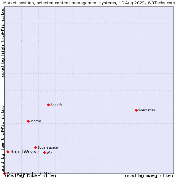 Market position of RapidWeaver vs. Netgenerator CMS