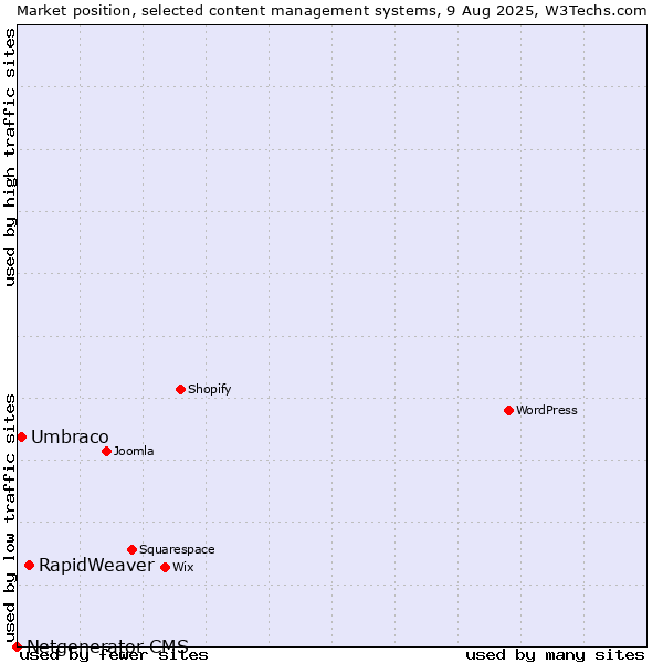 Market position of RapidWeaver vs. Umbraco vs. Netgenerator CMS