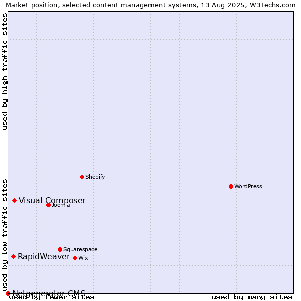 Market position of Visual Composer vs. RapidWeaver vs. Netgenerator CMS
