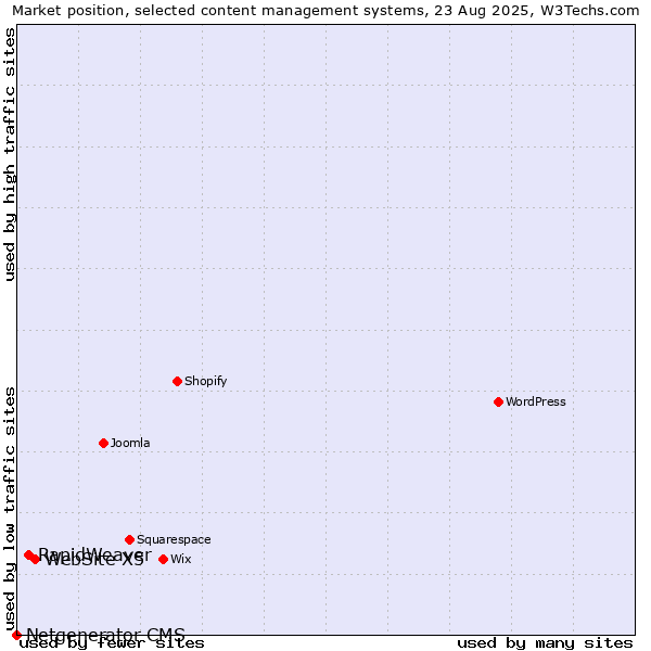 Market position of WebSite X5 vs. RapidWeaver vs. Netgenerator CMS