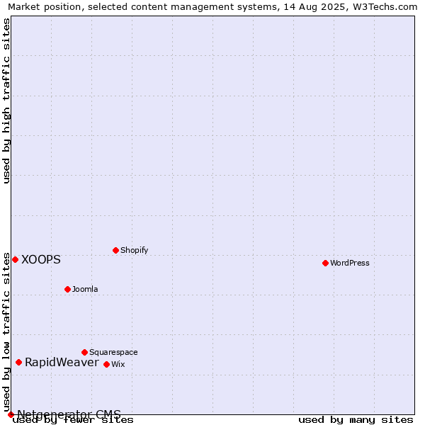 Market position of RapidWeaver vs. XOOPS vs. Netgenerator CMS