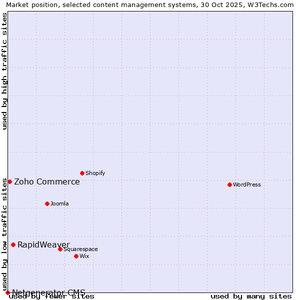 Market position of RapidWeaver vs. Zoho Commerce vs. Netgenerator CMS