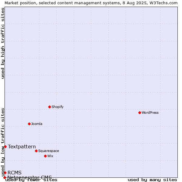 Market position of Textpattern vs. RCMS vs. Netgenerator CMS