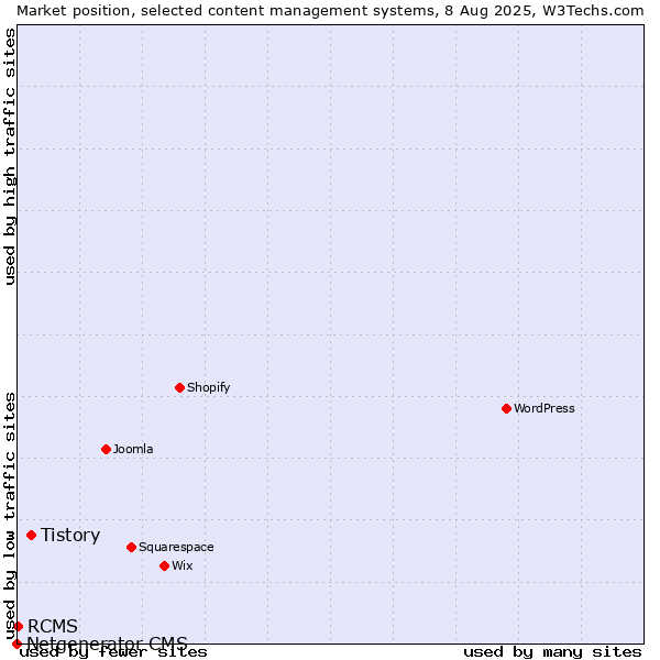Market position of Tistory vs. RCMS vs. Netgenerator CMS