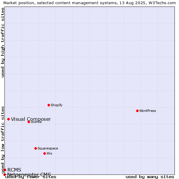Market position of Visual Composer vs. RCMS vs. Netgenerator CMS