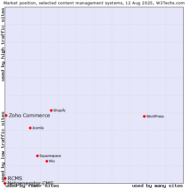 Market position of Zoho Commerce vs. RCMS vs. Netgenerator CMS