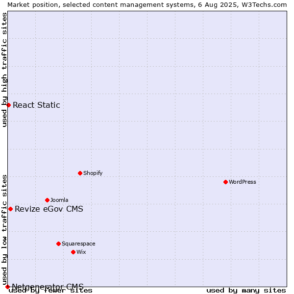 Market position of Revize eGov CMS vs. React Static vs. Netgenerator CMS
